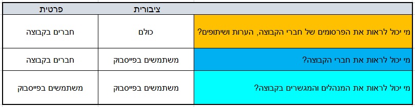 מי רואה את התוכן בקבוצות בפייסבוק