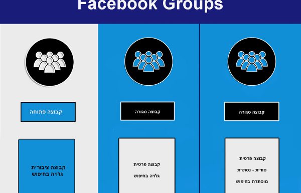 מודל הפרטיות של קבוצות בפייסבוק משתנה